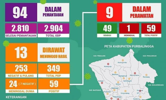 update kasus covid-19 di purbalingga